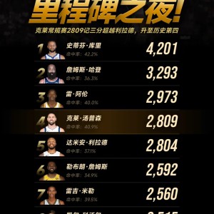 里程碑之夜！克莱常规赛2809记三分超越利拉德，升至历史第四